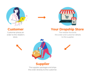 Dropshipping business model framework